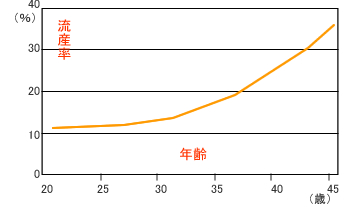 年齢と流産