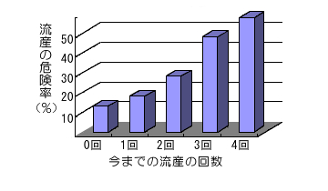 年齢と流産