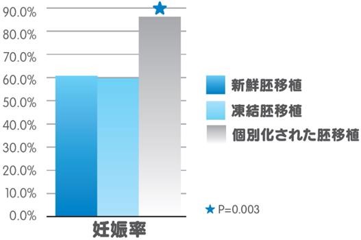 ERA検査の結果